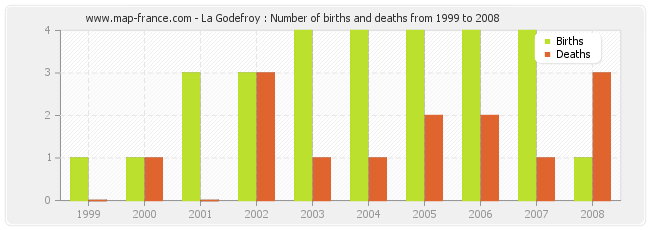 La Godefroy : Number of births and deaths from 1999 to 2008